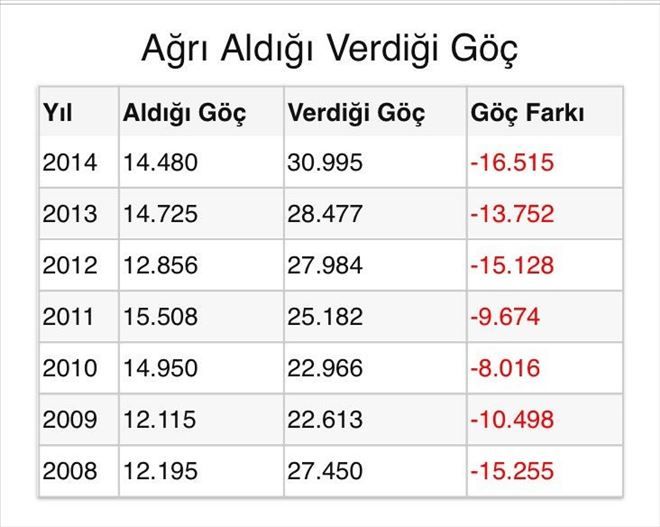 Ağrı En Fazla Göç Veren İllerin Başında Geliyor